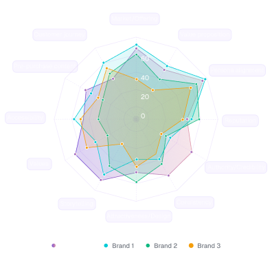 Regenerative Score spider graph mobile